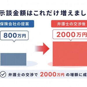 ２か月で示談金８００万円から２０００万円に大幅アップした事例